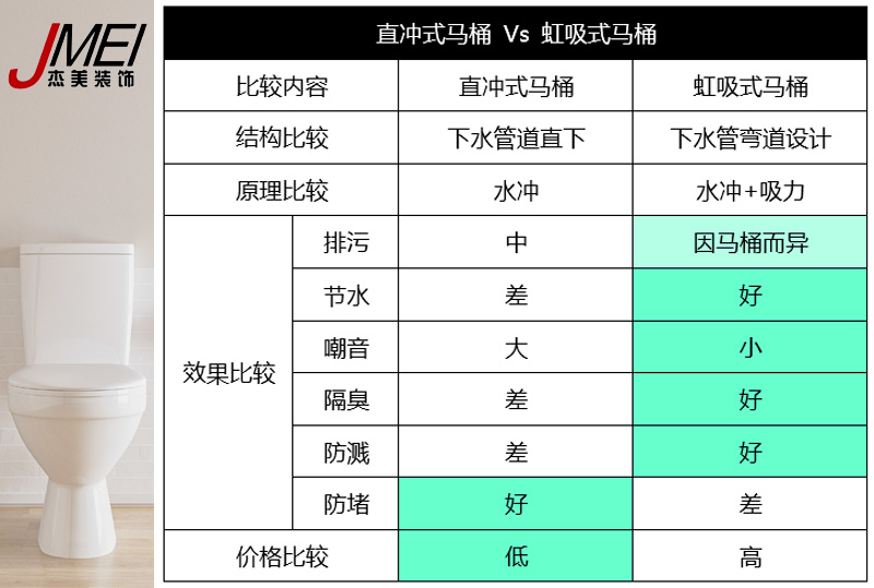 虹吸式馬桶，直沖式馬桶